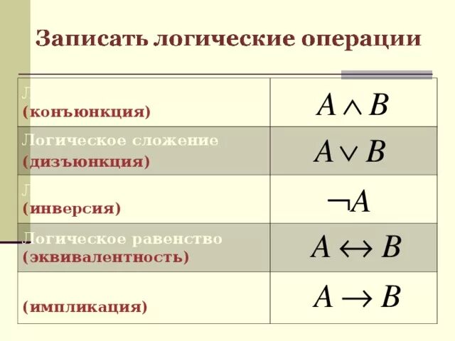 Операция конъюнкция обозначается. Обозначение конъюнкции и дизъюнкции. Конъюнкция дизъюнкция. Конъюнкция дизъюнкция инверсия импликация. Конъюгеция дизъюгкция.