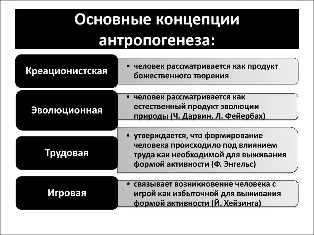 1. Основные теории антропогенеза.. Персоналистская концепция антропогенеза. Освны етеории антропогенеза. Эволюционная концепция антропогенеза.