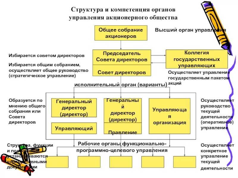 Структура юрисдикции. Структура и компетенция органов управления ао. структура органов управления ао. компетенция органов управления акционерного общества. полномочия органов управления акционерного общества.