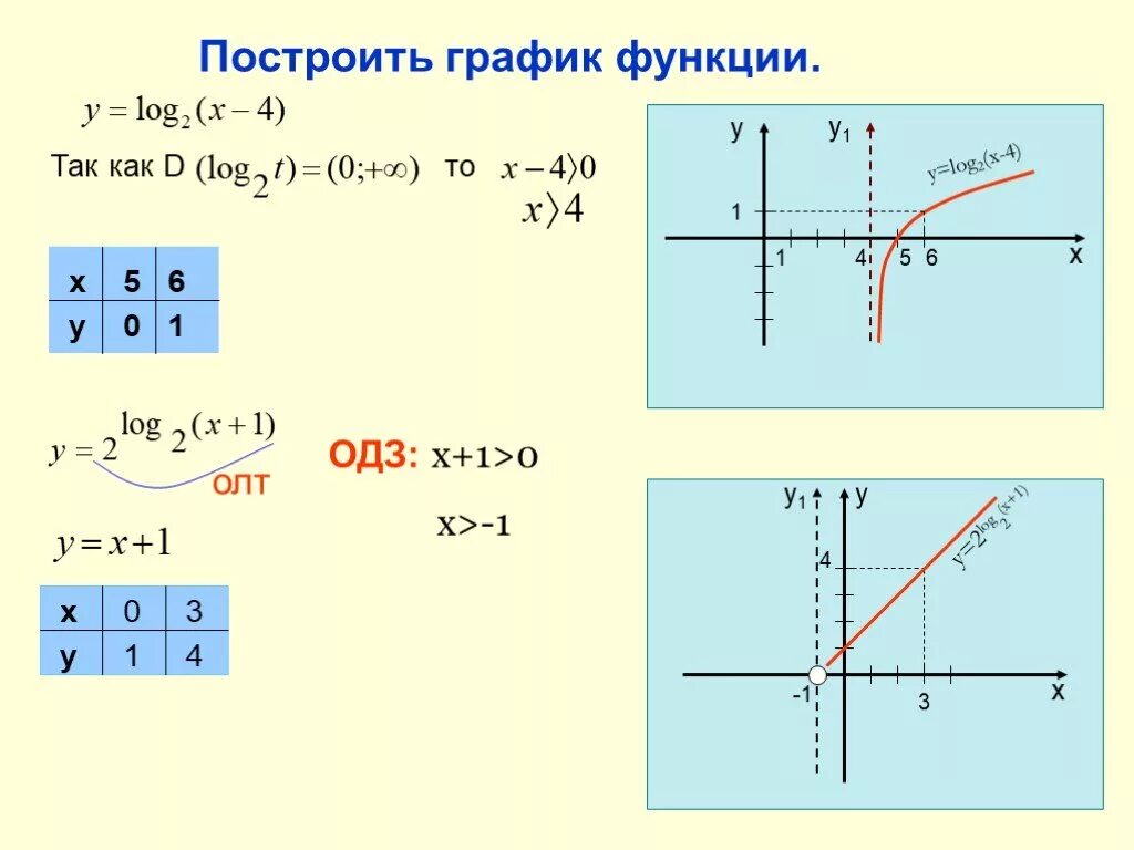 Построение графики функций y 5 x 1. Логарифмическая функция y log 1/2 x. построение логарифмической функции с модулем. график логарифмической функции y log2 x + 2. график логарифмической функции у log( -x +2).