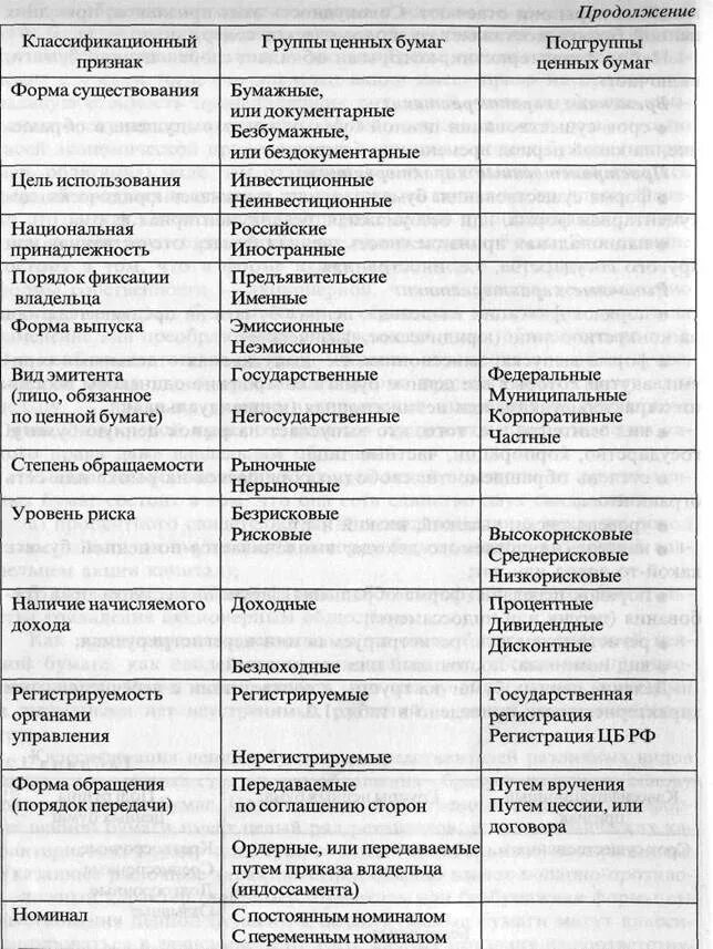 Сравнение ценных бумаг. Классификация ценных бумаг таблица. Классификация ценных бумаг схема. Классификация ценных бумаг по сроку существования. Признаки классификации ценных бумаг.