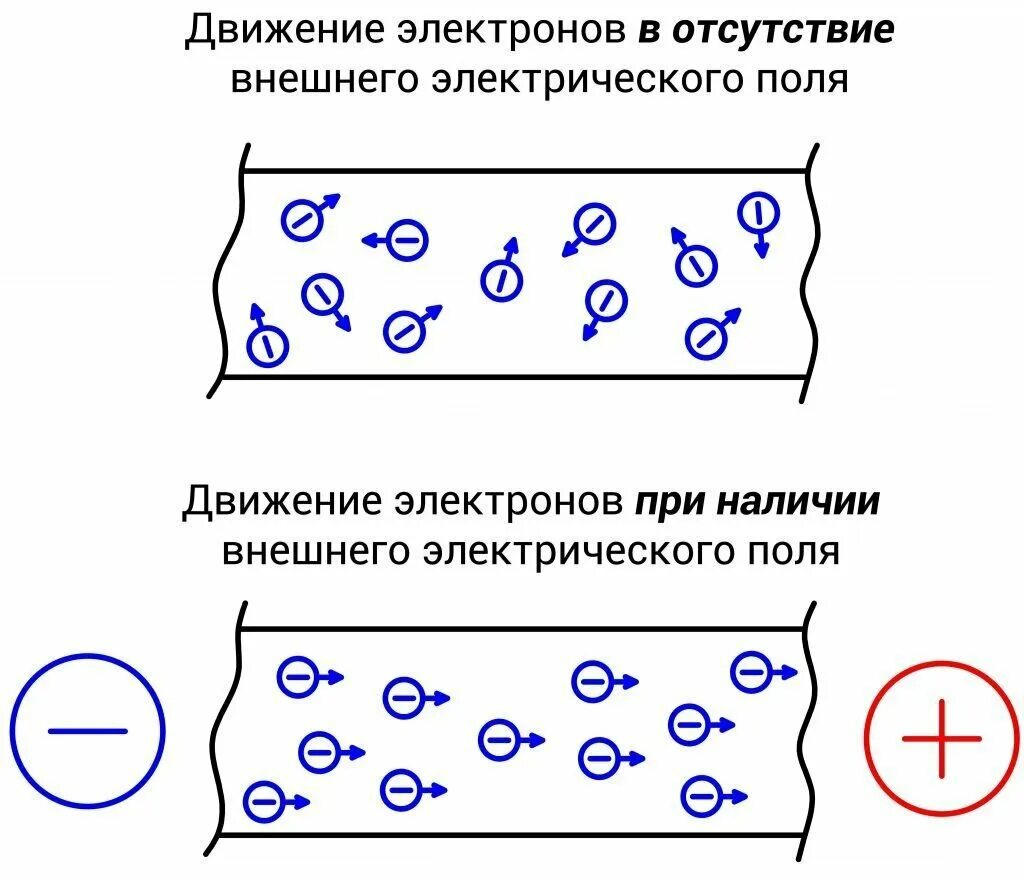 Движение электронов в проводнике происходит. Направление движения электронов в проводнике. движение электрона в проводнике с током. схемы прохождения электрического тока. электрический ток это направленное движение электронов.