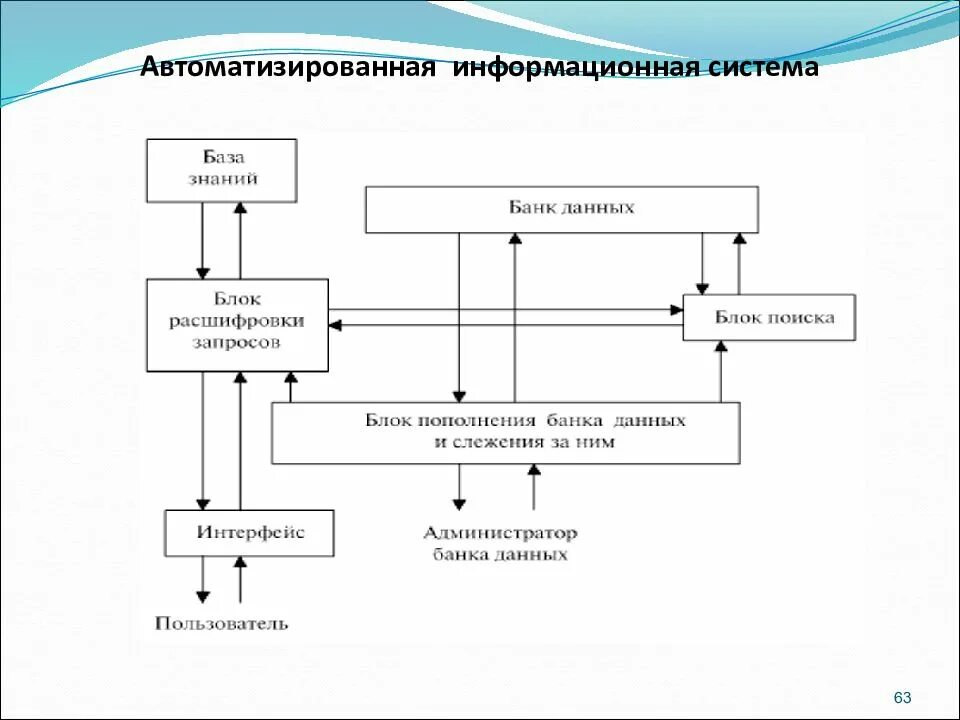 Ис аис. Автоматизированная информационная система схема. Схема подсистем информационной системы. Схема автоматизирвоанный информационной система. Проектирование информационного обеспечения.