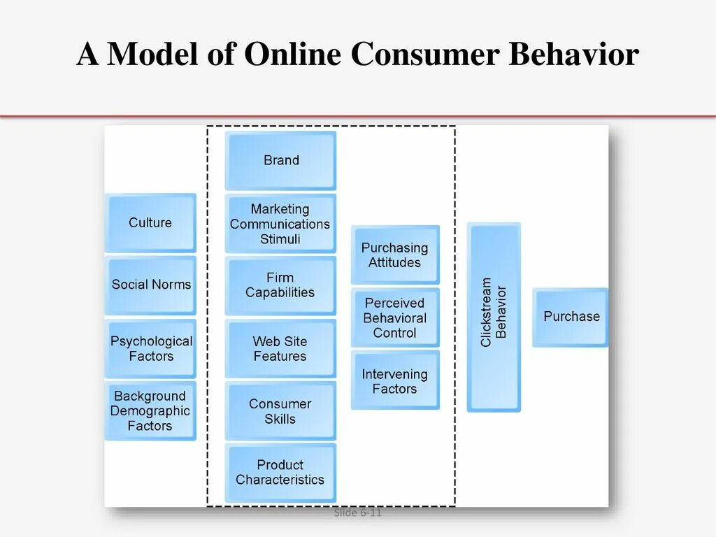 Consumer Behavior Analysis. Model of Consumer behaviour. Consumer Behavior in marketing. Consumer Behavior models определение. Model behaviour