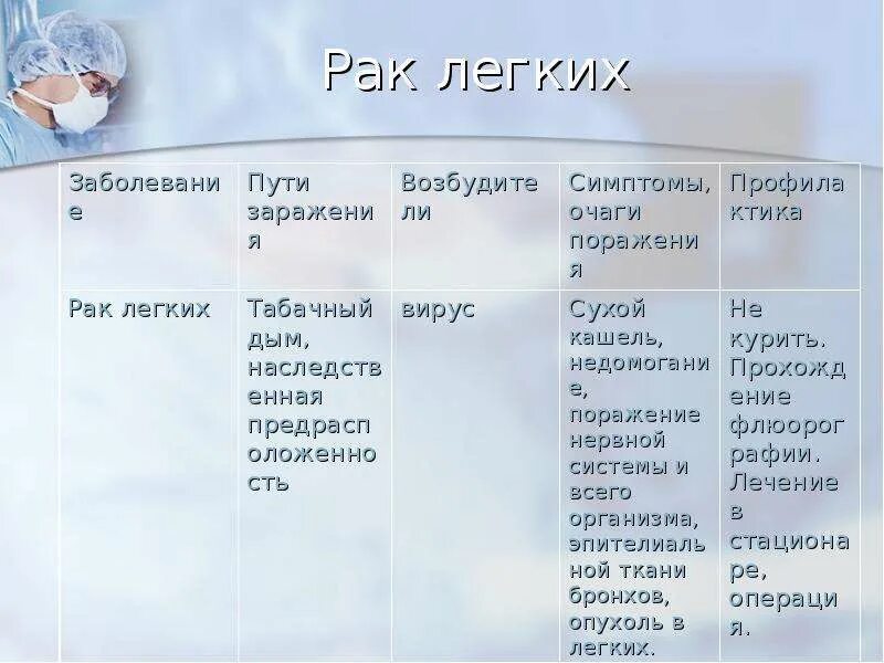 Заболевания передающиеся через воздух. Заболевания органов дыхания и их профилактика. Заболевания органов дыхания симптомы профилактика таблица. Причины заболевания дыхательных органов. Заболевание дыхательных органов названия.