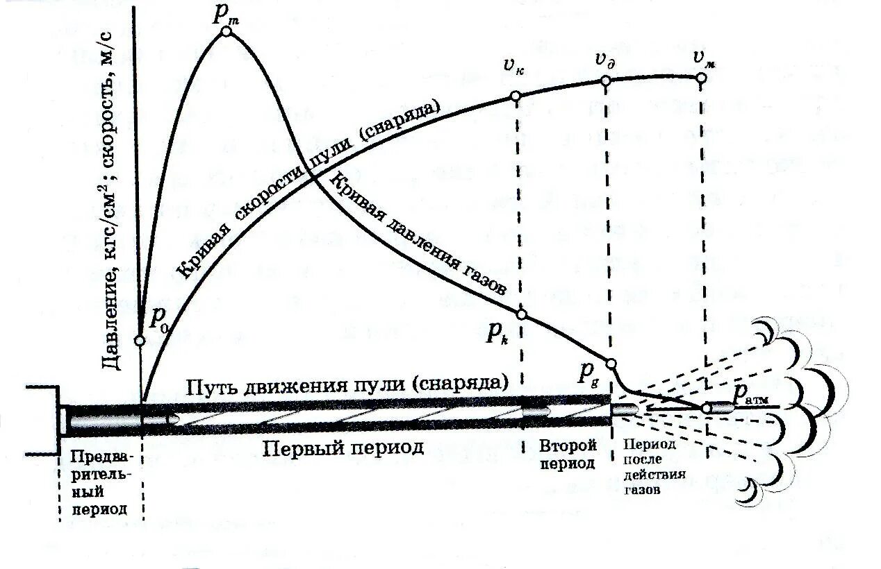 Какая скорость пули при выстреле. Начальная скорость пули. Пути увеличения начальной скорости пули. Начальная скорость полета пули. Скорость движения пули.