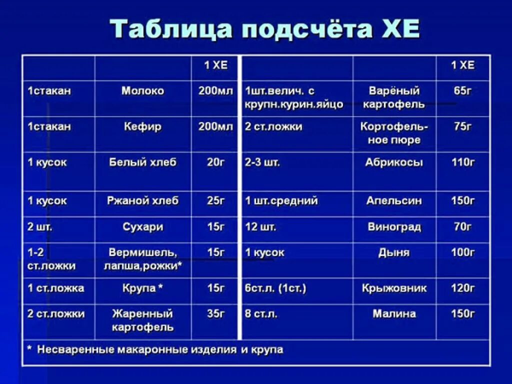 Можно ли печень при сахарном диабете 2. Таблица хлебных единиц для диабетиков 2 типа. Таблица хлебных единиц для диабетиков 1 типа. Таблица хлебных единиц для сахарного диабета 1 типа. Таблица хлебной единицы при сахарном диабете 1.