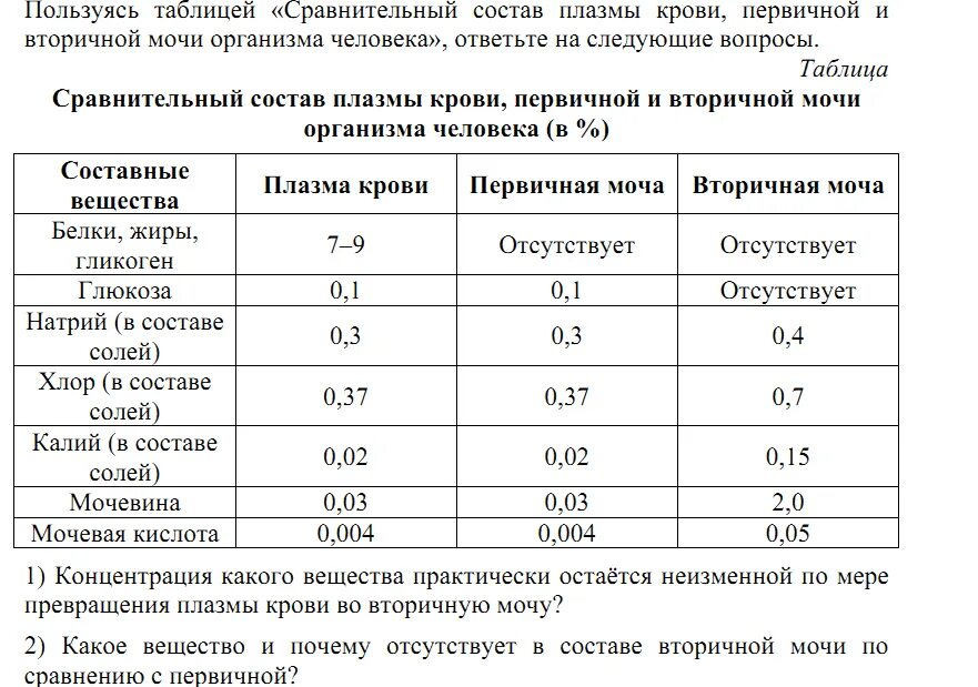 Почему глюкоза в моче. Состав вторичной мочи человека в норме. Состав первичной мочи и вторичной мочи. Состав первичной и вторичной мочи в норме. Состав первичной и вторичной мочи таблица.