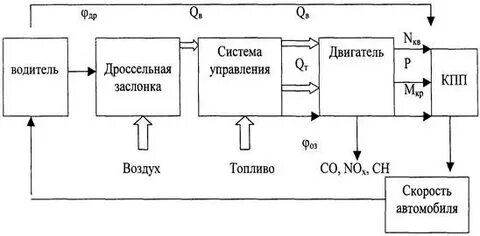 Управление скоростью движения