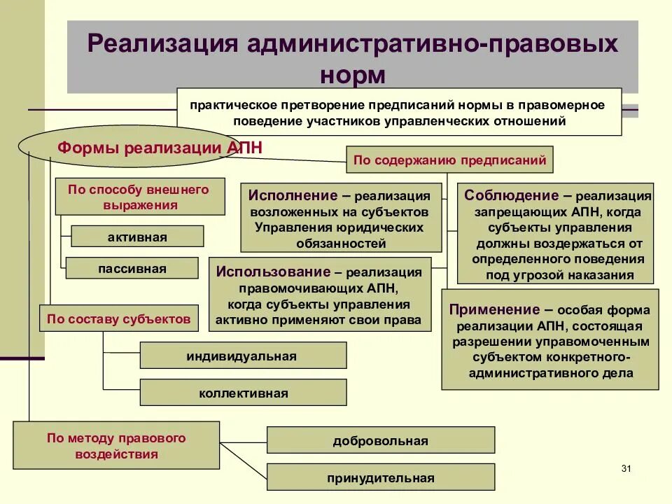 К административно правовым относится право. Формы реализации адм правовых норм.