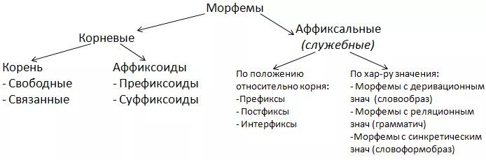 Морфемы в русском языке. Группа морфем. Типы и структуры морфем. Группы морфем корневые и служебные. Группа морфем.