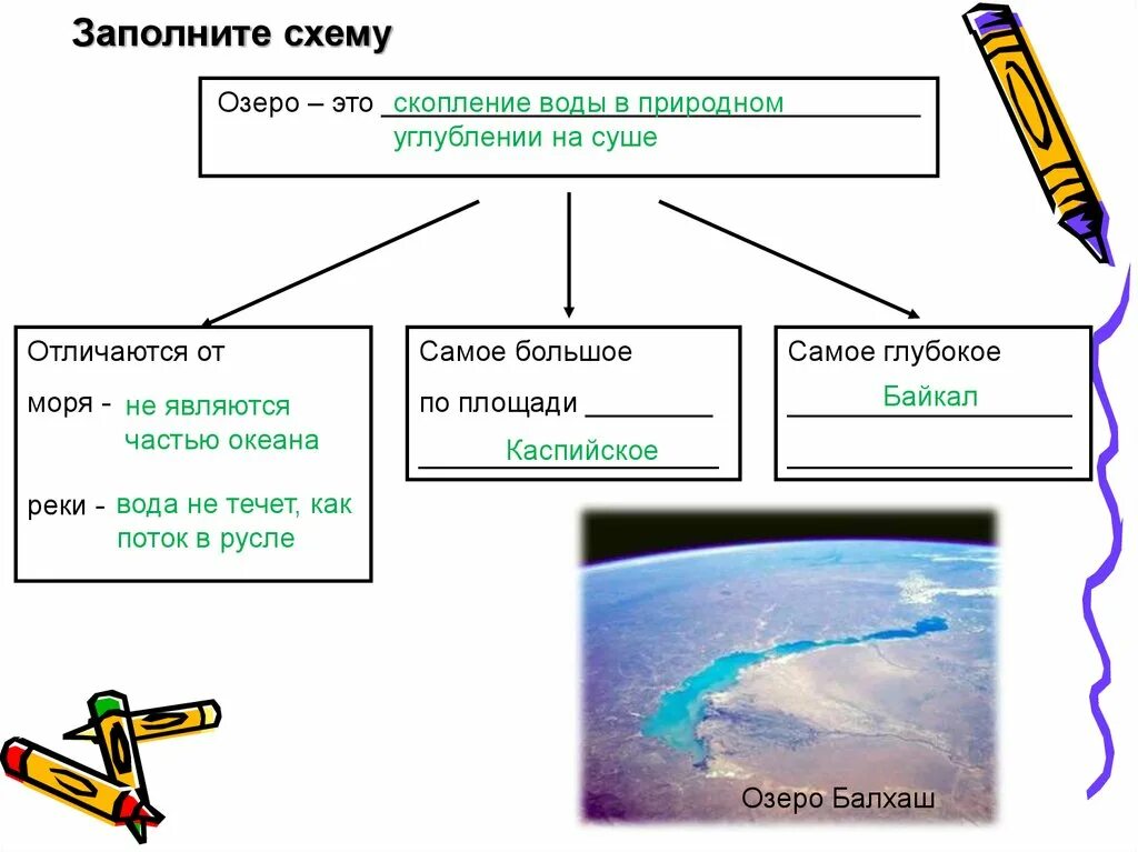 Схема озера 6 класс география. Озеро это скопление воды в природном углублении на суше. Схема отличия озера от моря. Отличие озера от реки схема. Различие рек и озер