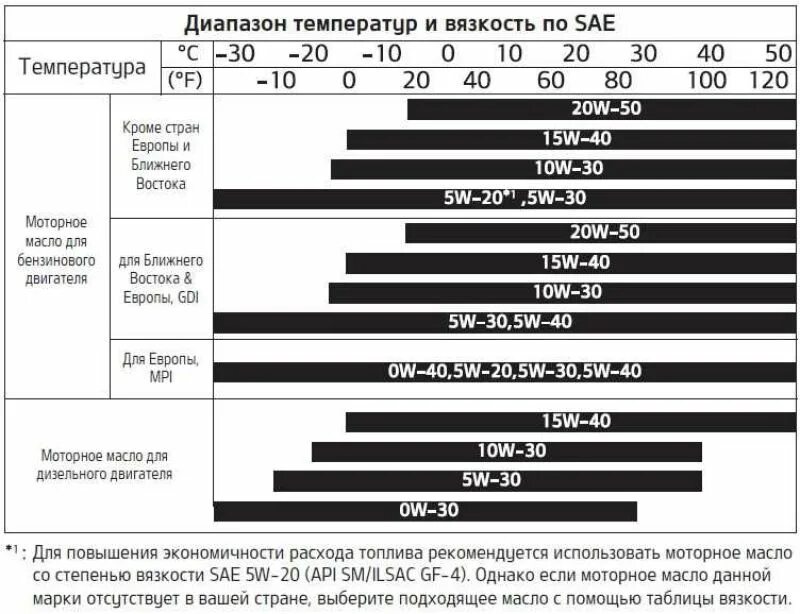 Какое масло лить летом в двигатель. Таблица вязкости масла моторного по температуре двигателя. Таблица вязкости моторных масел SAE. Таблица вязкости трансмиссионного масла g 4. Масло моторное 5w20 диапазон.