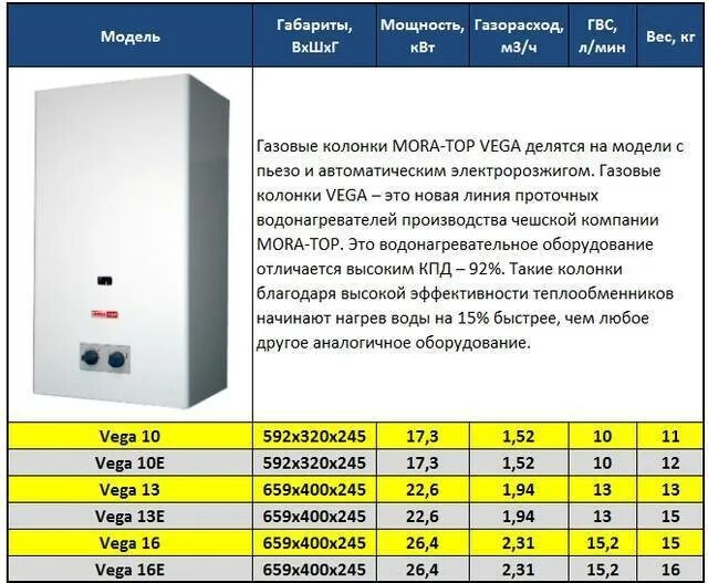 Рейтинг газовых колонок по надежности и качеству. Колонки газовые Mora Top Vega 13e. Газовая колонка Mora Top Vega 16 теплообменник. Диаметр дымохода газовый водонагреватель Mora Vega 10. Мора 13 газовая колонка диаметр дымохода.