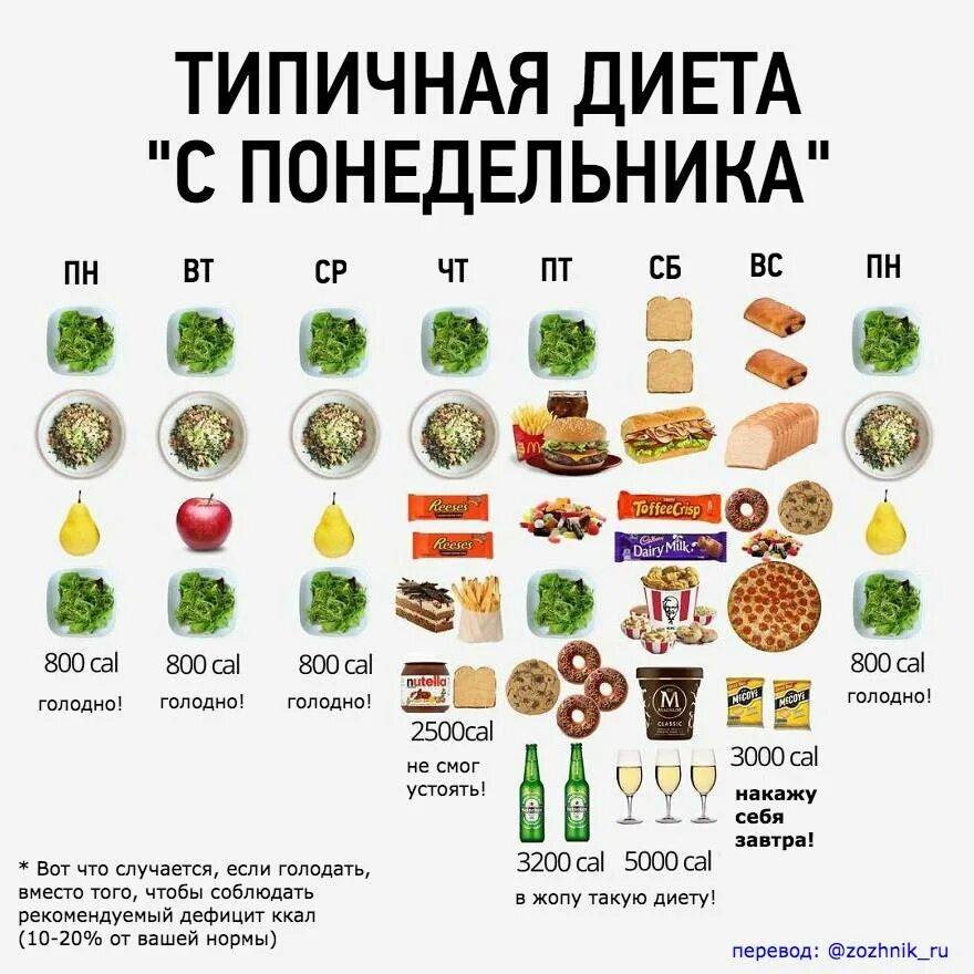 Можно похудеть без подсчета калорий. Дефицит калорий. дефицит калорий для похудения. правильное питание дефицит калорий. питание на дефиците калорий.