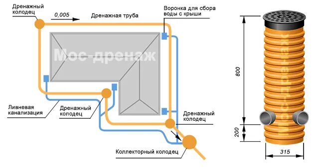 Дренажный колодец 315/271х1000. Дренажный колодец. Дренажный колодец для ливневой канализации схема. Колодец дренажный uponor t2 чертеж. Колодец дренажный пластиковый 315.