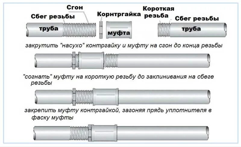 Как соединить стальные трубы. Соединение резьбовое сгон муфта. соединение сгон муфта контргайка. муфта трубы на схеме. резьбовое соединение труб отопления стальных.