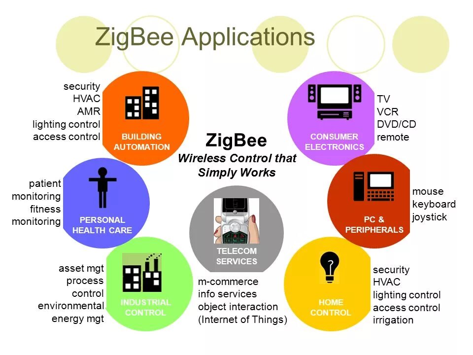 Что значит zigbee. Zigbee умный дом. компоненты zigbee. технологии bluetooth и zigbee. протокол zigbee.
