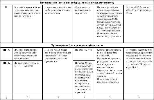 Группы диспансерного наблюдения больных туберкулезом. 2 Группа диспансерного учета по туберкулезу. 3 Группа диспансерного учета по туберкулезу. 1 Группа диспансерного учета при туберкулезе. 1 группа туберкулеза