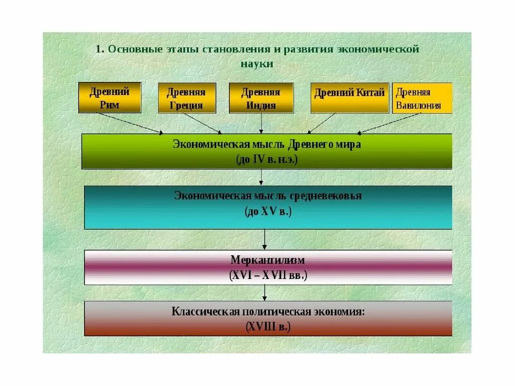 Последовательность этапов развития экономической науки:. Этапы становления экономической науки. Этапы экономического развития. Основные этапы экономического развития.