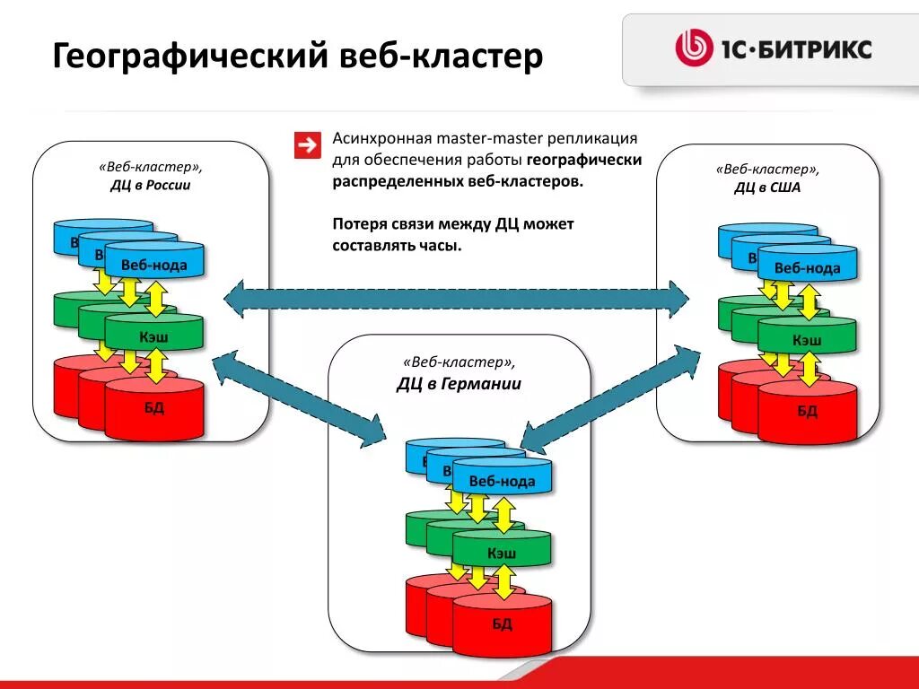 Веб кластер Битрикс. Отказоустойчивый кластер 1с. Ноды кластера. Внедрение отказоустойчивого кластера.