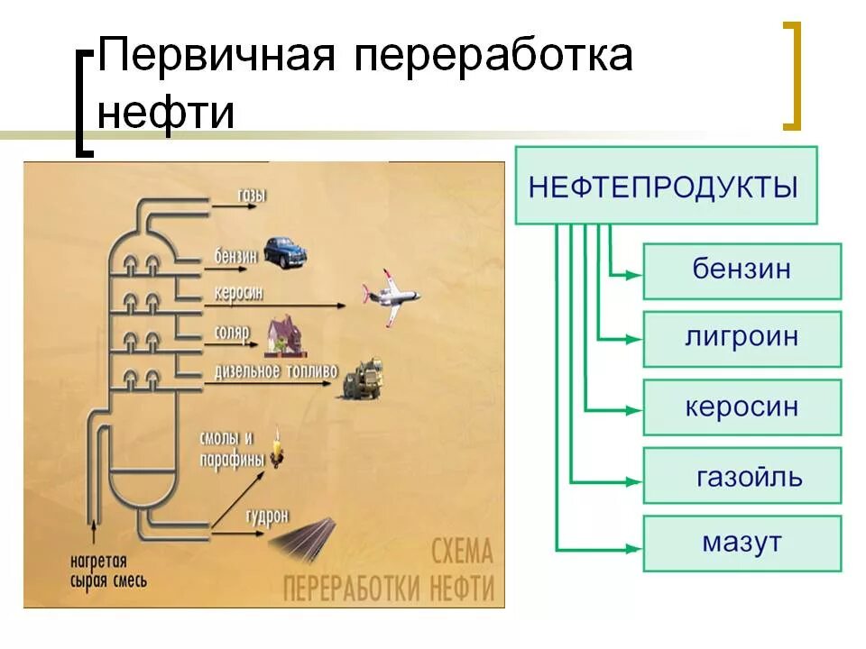 Вторичная переработка нефти схема. Первичная переработка нефти схема. Продукты первичной переработки нефти схема. Первичная перегонка нефти схема. Характеристика переработки нефти