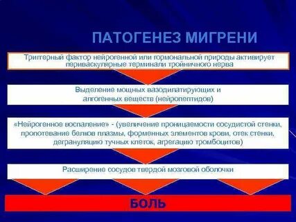 Возникновение мигрени