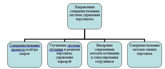 Система совершенствования управления предприятиями. Направления совершенствования системы управления персоналом. совершенствование системы управления.
