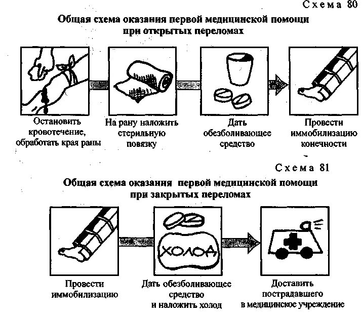 Как оказать первую медицинскую помощь при переломе. Алгоритм оказания 1 помощи при переломе. Схема оказания первой помощи при открытом переломе. Оказание ПМП при переломах. Оказание первой медицинской помощи (ПМП) при переломах....