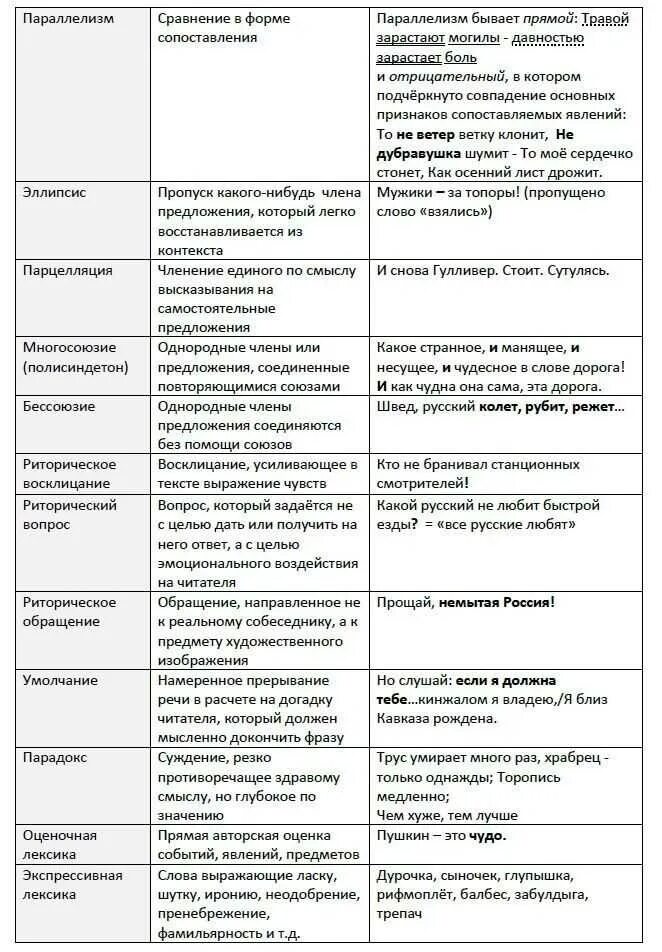 Определение каким средством языковой выразительности. Таблица изобразительно выразительные средства тропы. Тропы синтаксические средства лексические средства таблица ЕГЭ. Таблица изобразительно выразительные средства русского языка ЕГЭ. Языковые средства в русском языке таблица.