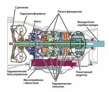 Как устроена автоматическая коробка