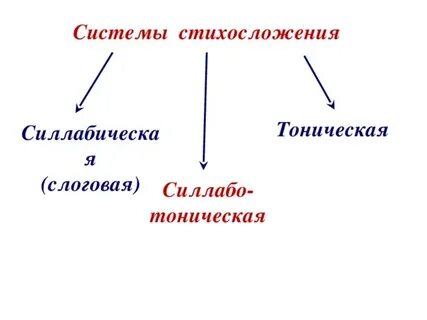 Стихосложение