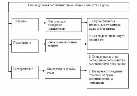 Общая долевая собственность земельного участка это