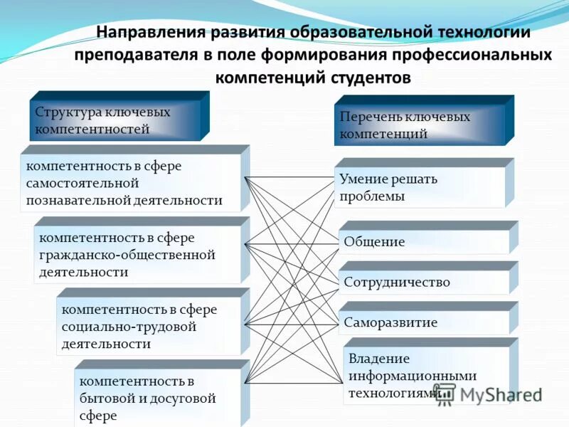 Направления развития профессиональное образование