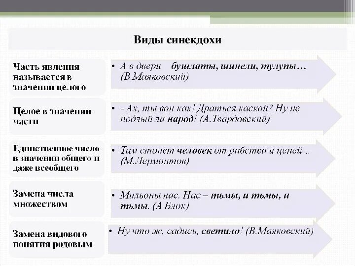 Как отличить синекдоху