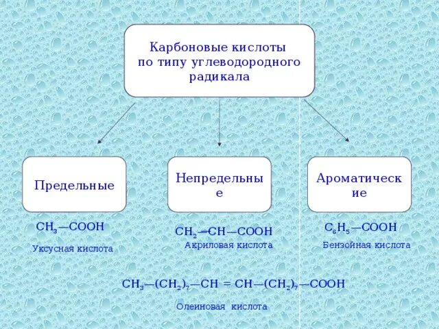 Кислородсодержащие соединения углерода. Карбоновые кислоты по типу углеводородного радикала. Непредельные и ароматические карбоновые кислоты. Предельные и непредельные кислоты. Классификация карбоновых кислот по природе углеводородного радикала.