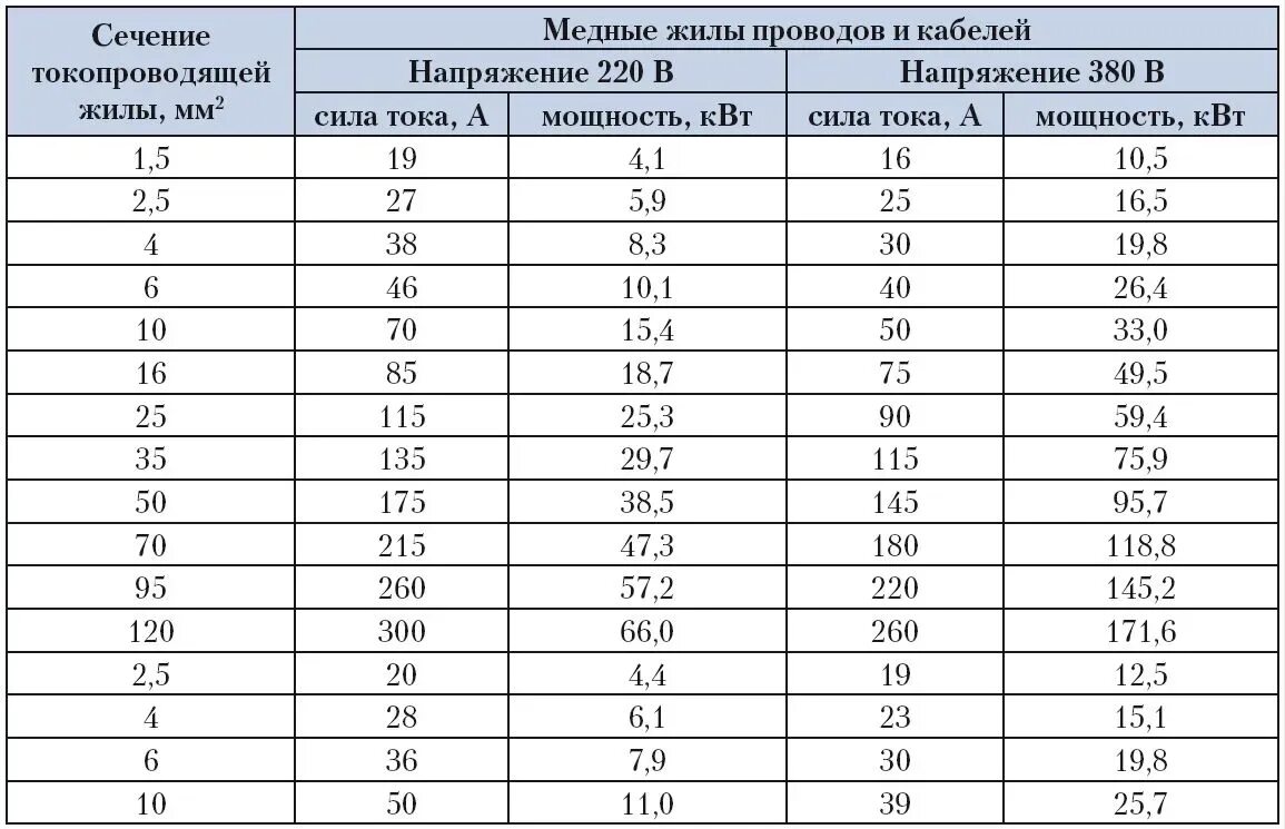 4 кв какой ток. Сечение токопроводящей жилы кабеля, мм2. Зависимость силы тока от сечения провода таблица. Мощность сечение кабеля таблица. Таблица зависимости сечения кабеля от тока.