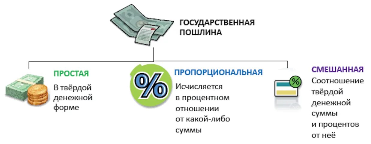 Виды госпошлины. Государственнаяпошлинп. Государственная пошлина. Виды государственной пошлины. Госпошлина челябинский арбитражный