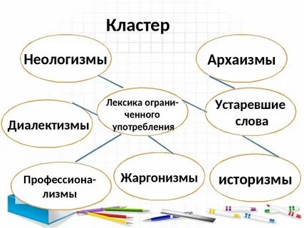 Повторение темы лексикология культура речи 6 класс