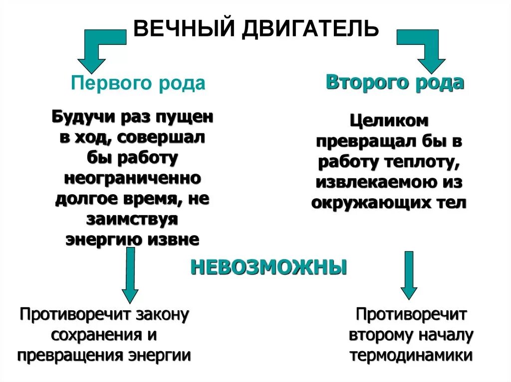 После первого рода. Вечный двигатель первого рода и второго рода. Вечный двигатель второго рода. Почему невозможен вечный двигатель первого рода. Почему невозможен вечный двигатель второго рода.