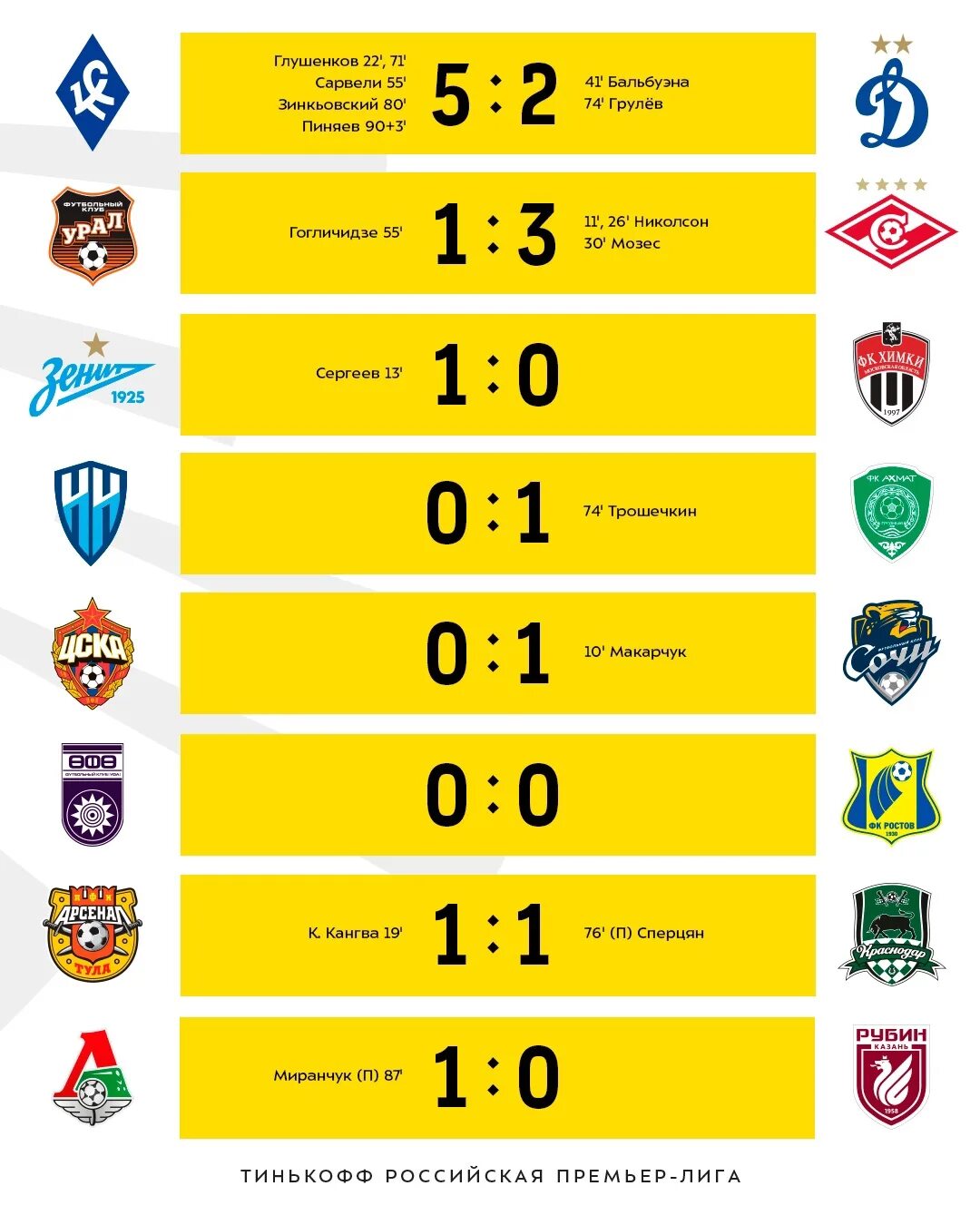 Российская премьер 2022 турнирная таблица. РПЛ плей-офф. Российская футбольная лига. Тинькофф РПЛ. Тинькофф Российская премьер-лига турнирная таблица.