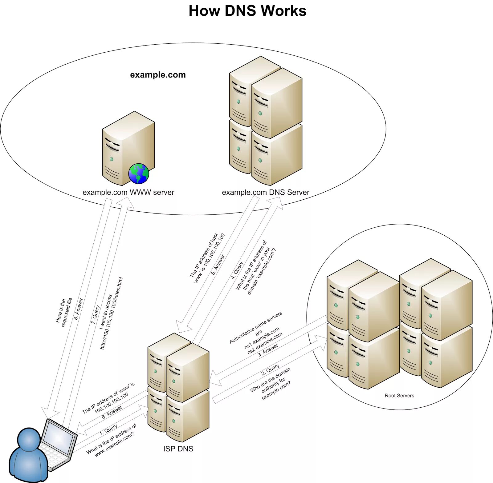 Dns network. Dns пример. how dns works. dns сервер isp. dns how it works.