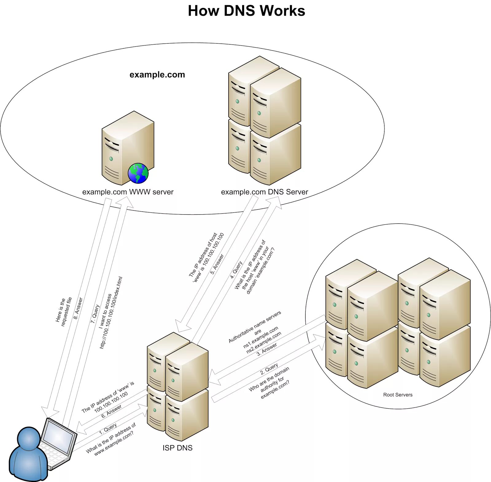 Dns зона домена. DNS-сервер. DNS пример. DNS система. DNS domain name System.