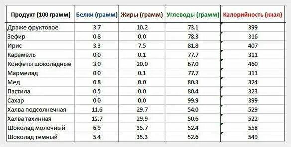 Наполеон калорийность на 100 грамм. Таблица энергетической ценности сахар. 100 Г сахара калорийность. Сахар энергетическая ценность в 100 граммах. Количество сахара на 100 грамм.