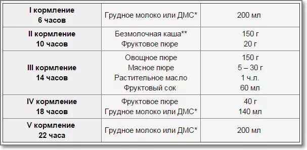 Сколько ребенок должен есть в 1 год. Сколько раз в день кормить 4 месячного ребенка. 4 Месяца сколько кормлений в день. Сколько по времени надо кормить грудничка. Через Какре время нужно комить месячного ребёнка.