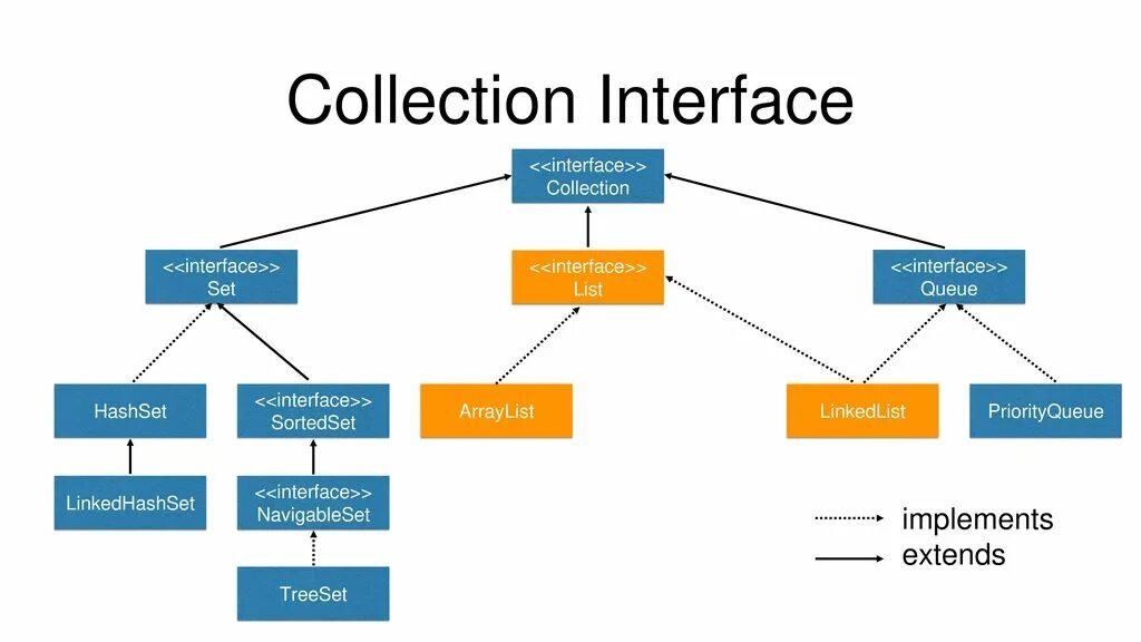 Interface list. Иерархия коллекций java. Иерархия классов collection java. Структура коллекций java. Java collections Framework иерархия.