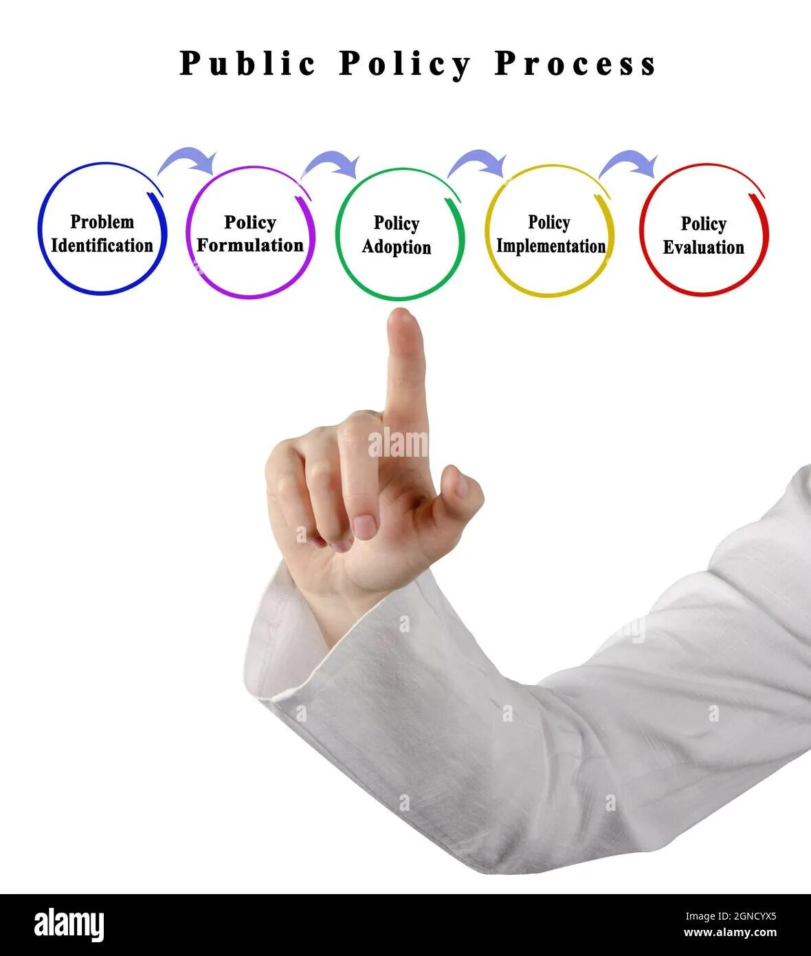 Policy process. Public Policy. The political process.