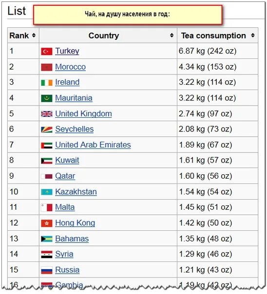 Чай какой страны лучший. Потребление чая на страну. страны по употреблению чая. страны лидеры по потреблению чая. чай статистика по странам.