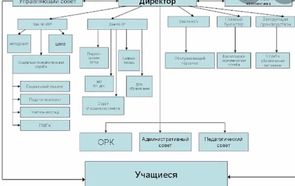 Изобразить схему управления в школе МКОУ "Ругозерская СОШ" Структура и органы управления образовательной организацие