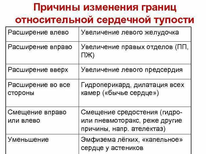 Причины изменения границ. Смещение левой границы относительной тупости сердца. Причины изменения границ сердечной тупости. Причины изменения границ относительной сердечной тупости. Расширение границ относительной сердечной тупости влево.